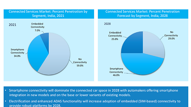 Connected services market