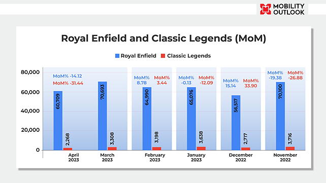YoY sales for Royal Enfield,and Classic Legends
