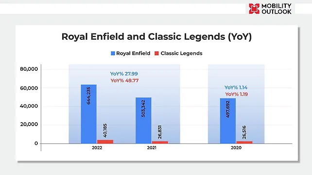 YoY sales for Royal Enfield,and Classic Legends