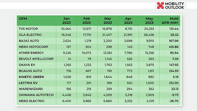 OEM wise electric two-wheeler sales for May, April, March, February, and January 2023