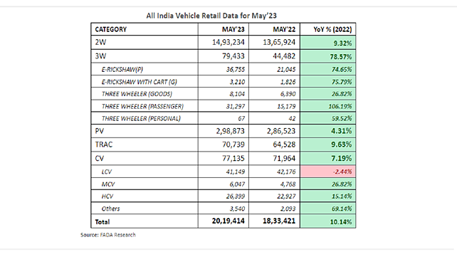 Vehicle retail data - May 2023