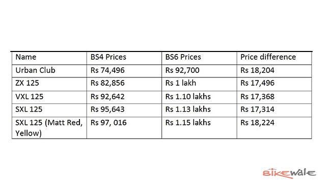 Vespa 125 and 150 BS6 prices revealed! - BikeWale