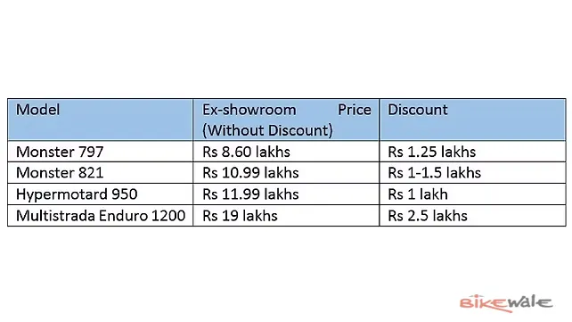 Ducati Monster 797 Prices