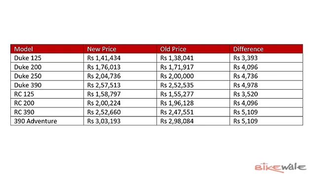 KTM 200 Duke Prices KTM 200 Duke Prices