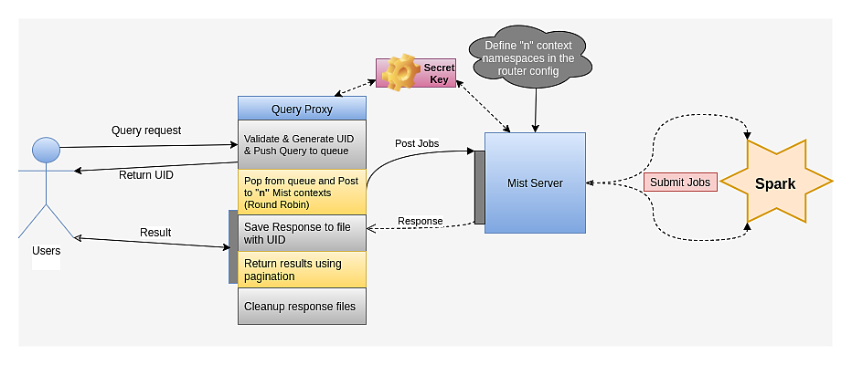 bigQuery Archictecture