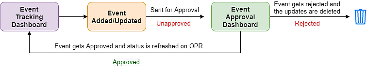 Event Approval Process