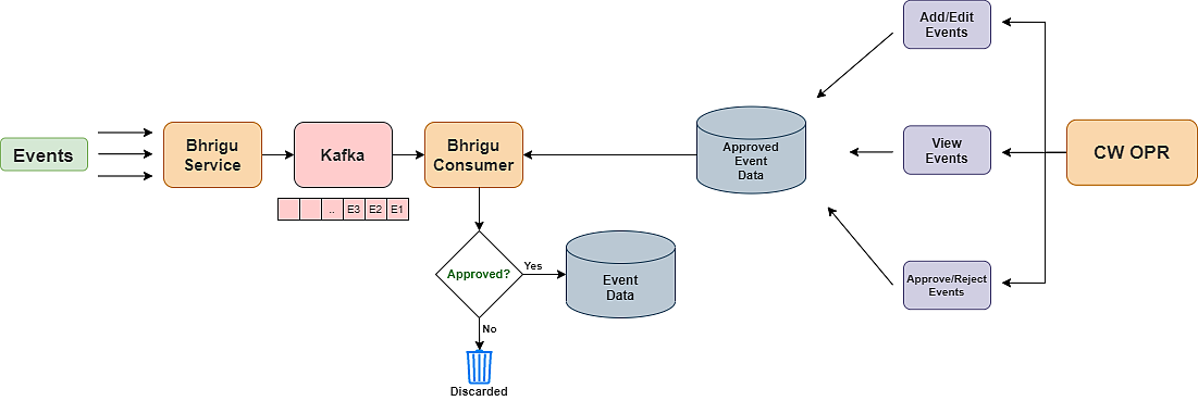 Event Tracking Architecture