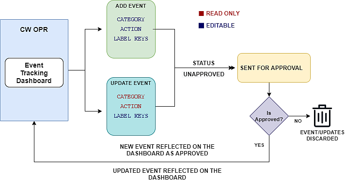 Event Tracking Logical flow