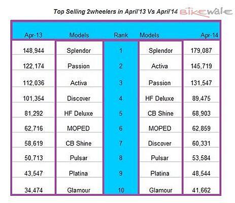 Top-selling two-wheelers in April 2014