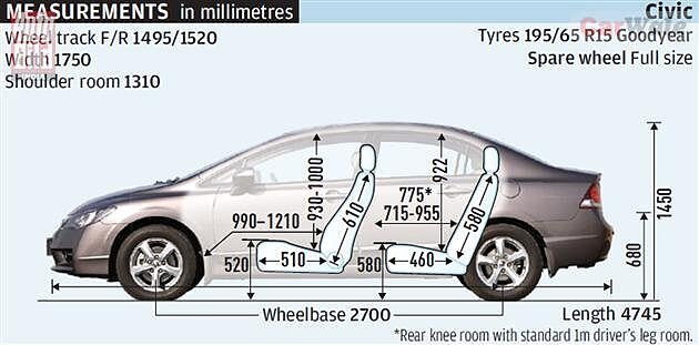 Honda Civic Vs Renault Fluence Vs Skoda Laura - CarWale