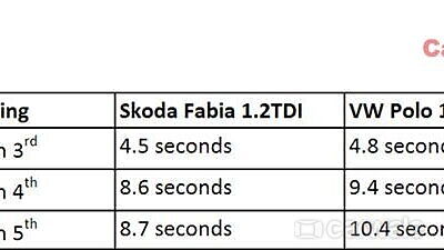 Skoda Fabia Engine Bay