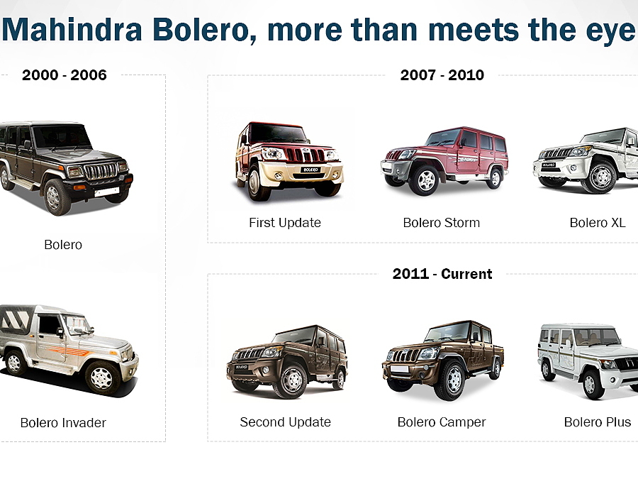 Mahindra Bolero More Than What Meets The Eye Carwale