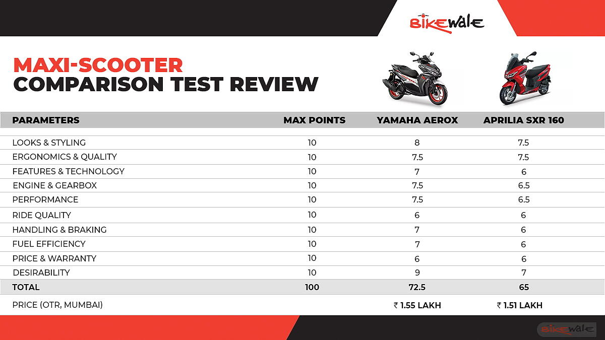 Yamaha Aerox 155 Long Term Review: A proper family scooter? - BikeWale