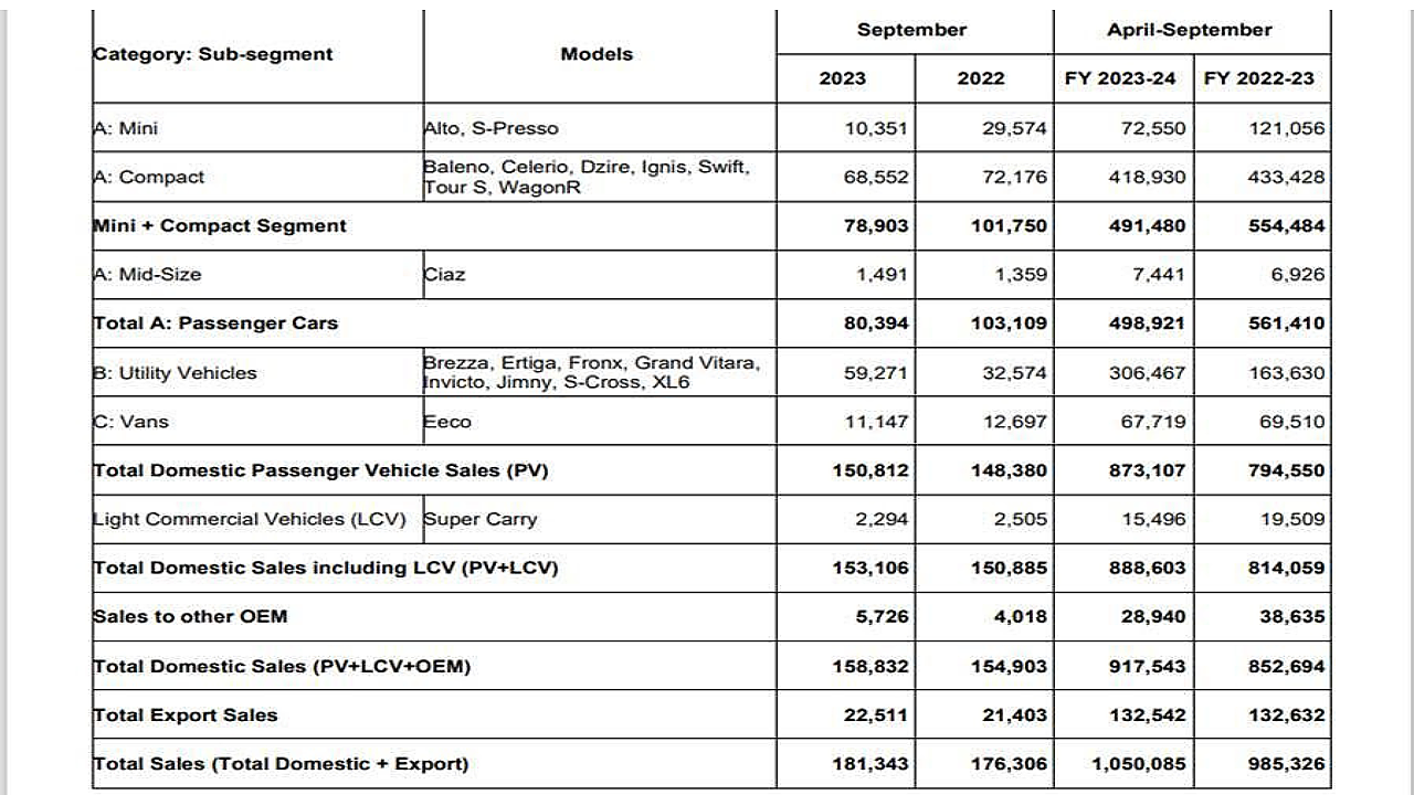 MSIL Sales figures