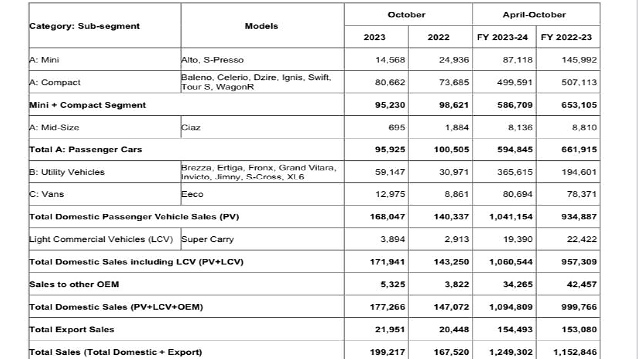 Maruti Suzuki October sales