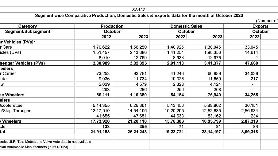 SIAM oct 2023 sales mobility outlook