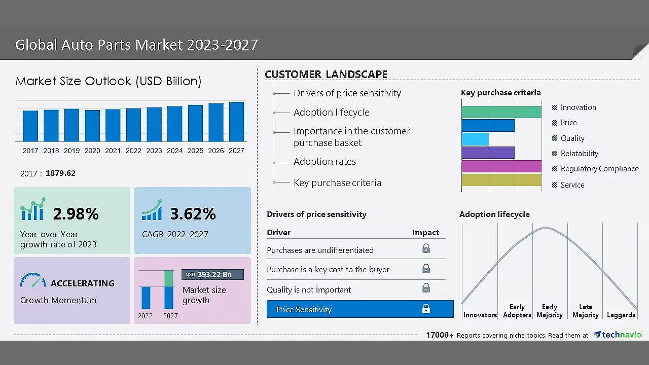 Global Auto Parts Market Set For Robust Growth, Anticipates $ 393.22 Billion  By 2027 - Mobility Outlook