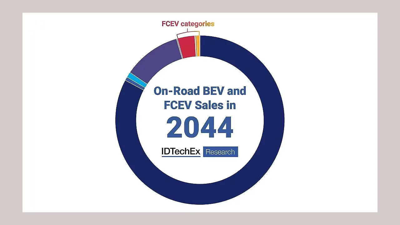 FCEVs FCEVs