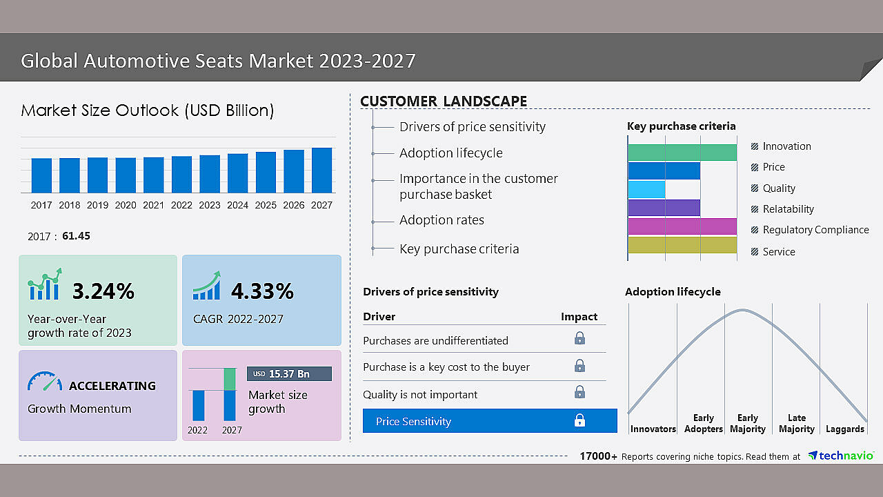 Automotive seats market