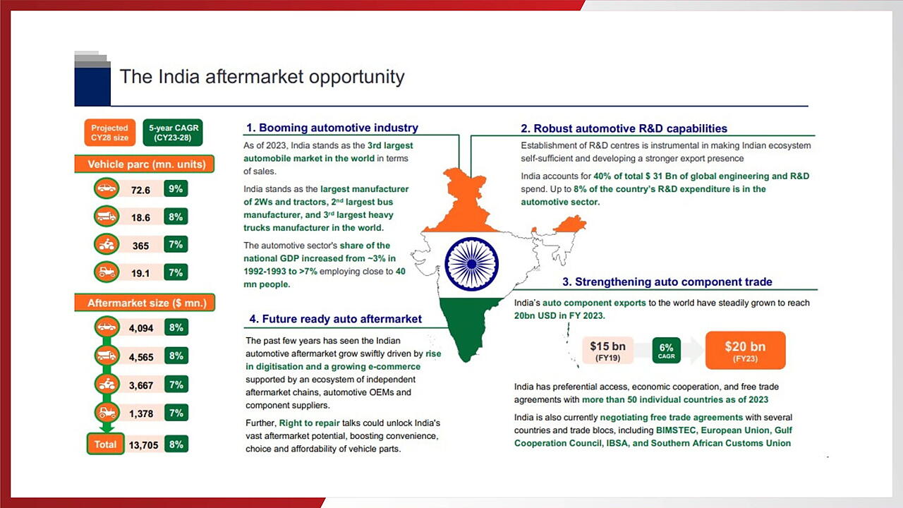 Indian Automotive Aftermarket Poised For Growth, ACMA-EY Study mobility outlook