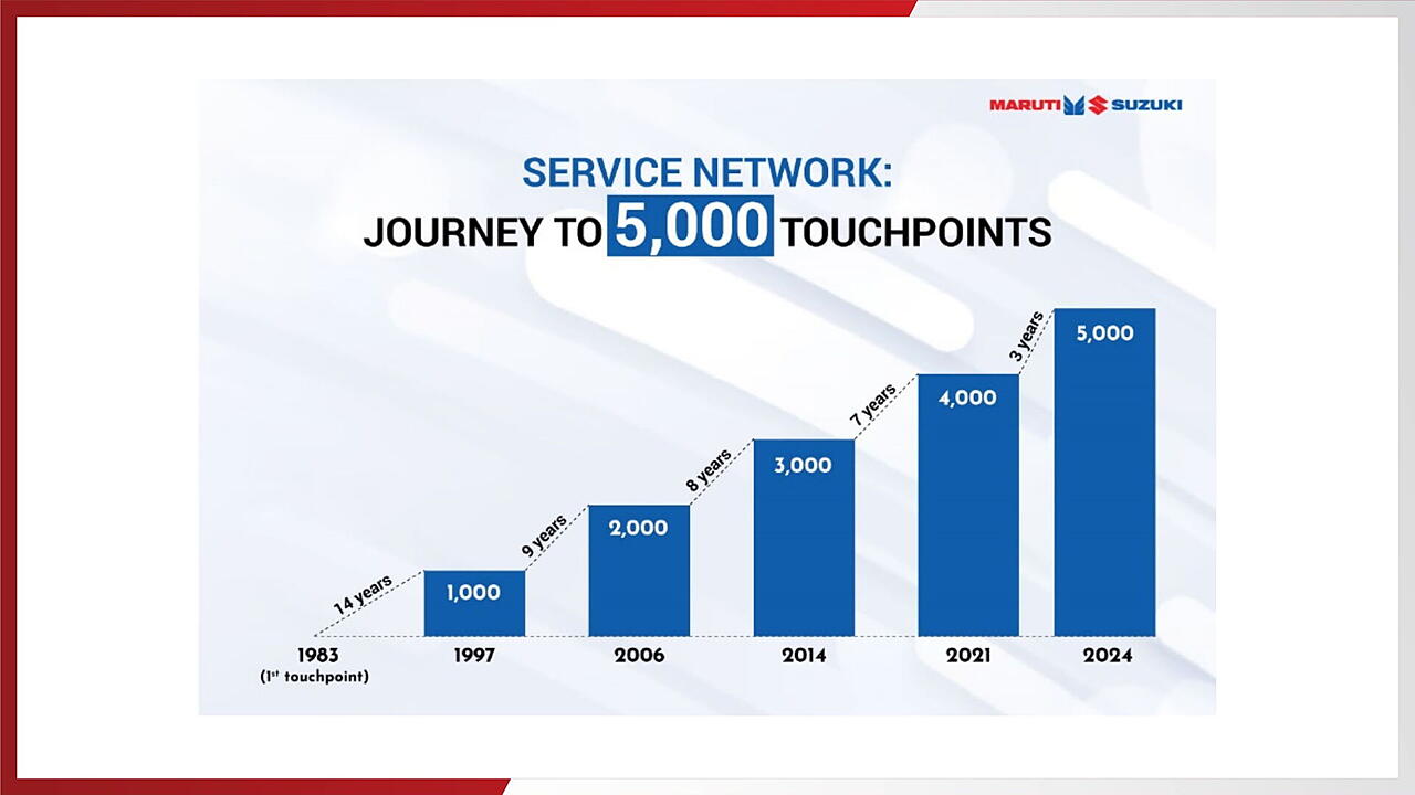 Maruti Suzuki Now Has 5,000 Service Touchpoints Across India mobility outlook