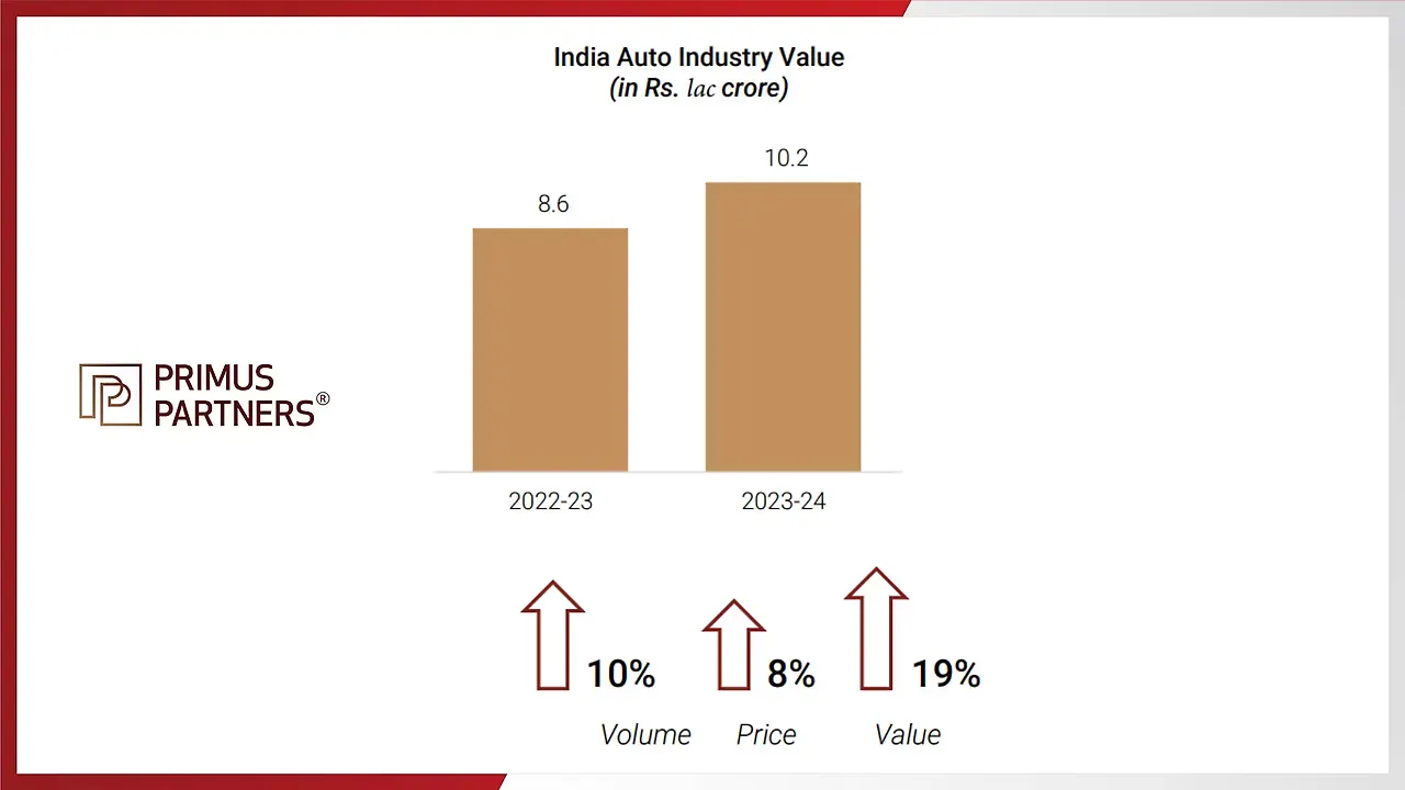 Indian Automobile Industry Soars In Value mobility outlook