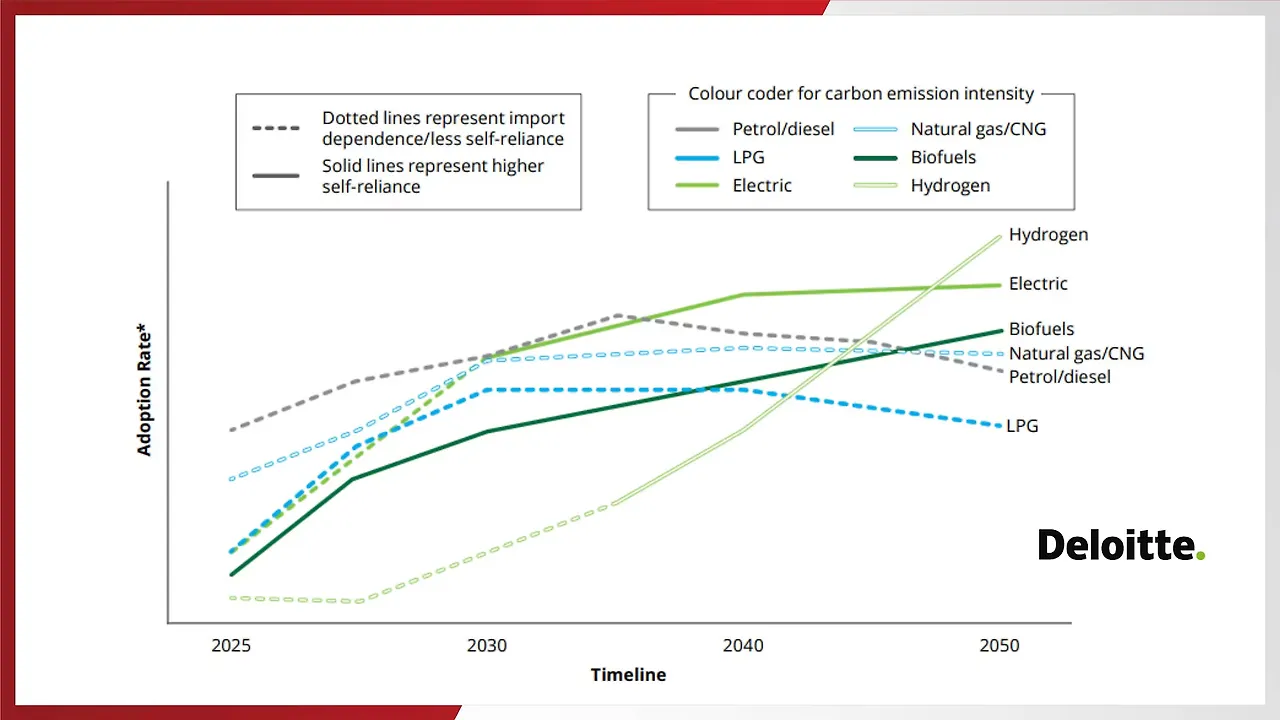 Rise Of Biofuels & Green Hydrogen: Deloitte mobility outlook Rise Of Biofuels & Green Hydrogen: Deloitte mobility outlook