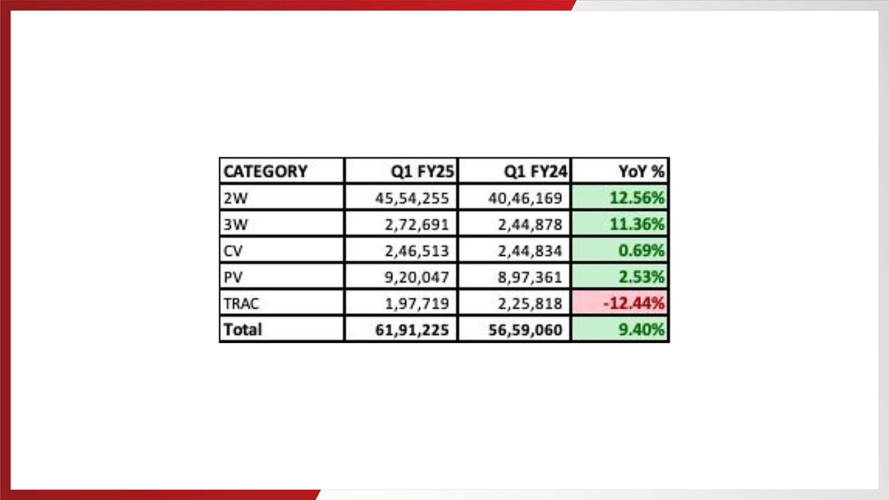 Indian Auto Makes Apparent Progress In Q1 FY2024-25 mobility outlook