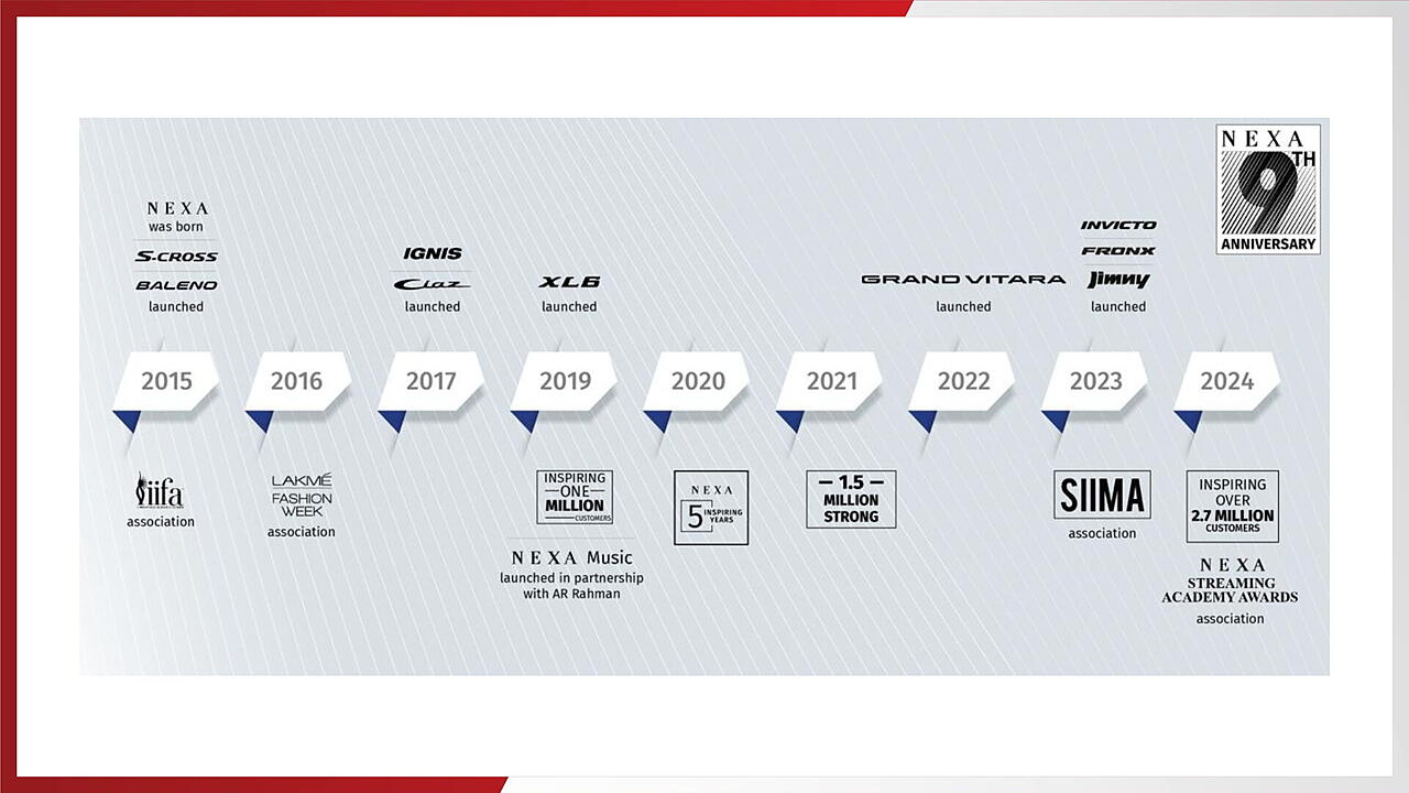 NEXA Celebrates 9 Years With 2.7 Million Happy Customers mobility outlook