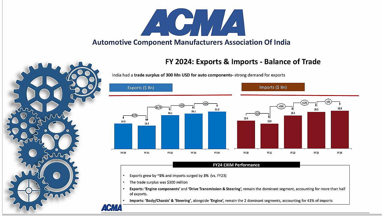 ACMA Exports