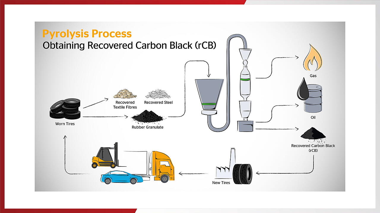 Continental Advances Tyre Recycling Efforts mobility outlook