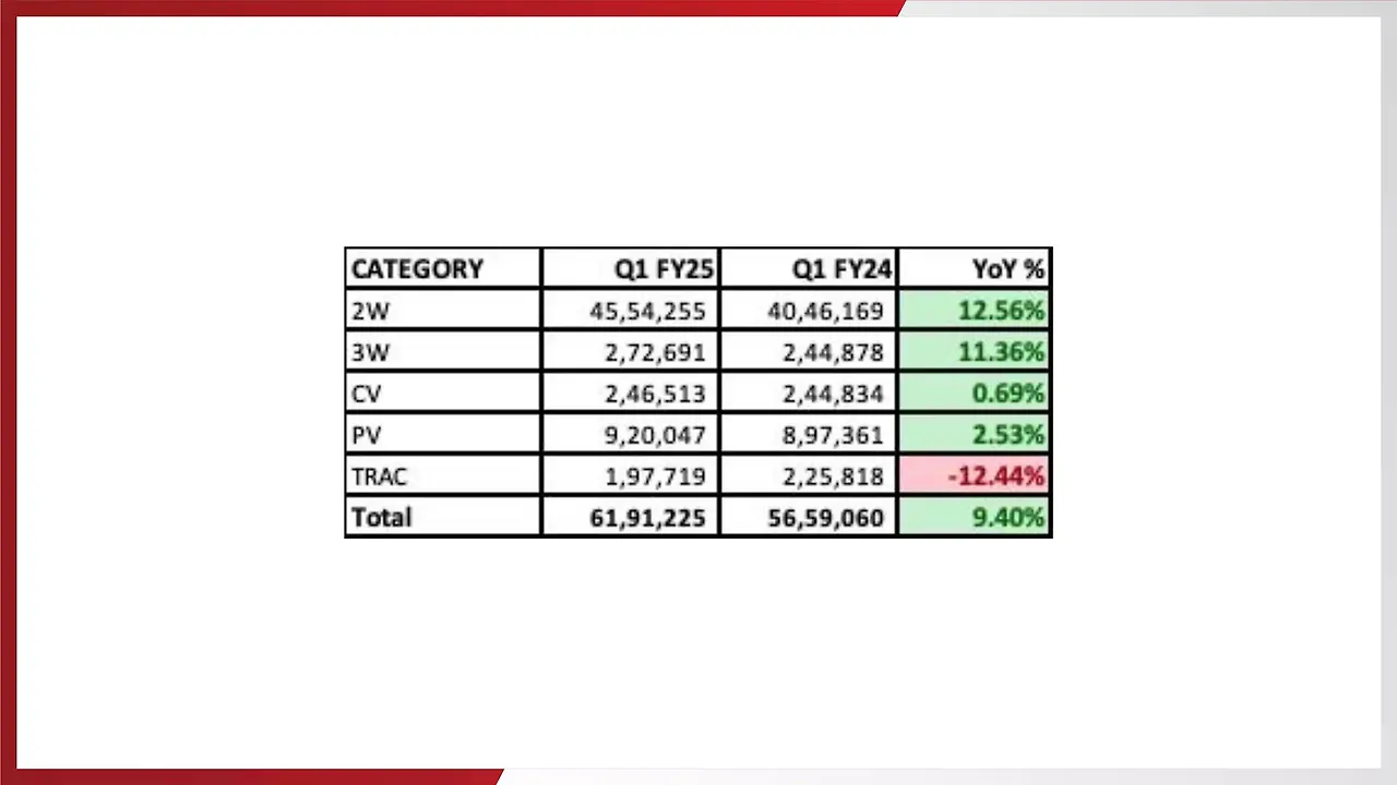 Indian Auto Makes Apparent Progress In Q1 FY2024-25 - Mobility Outlook