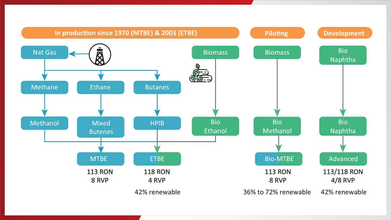 Fuel Ethers: TERI ACFA mobility outlook