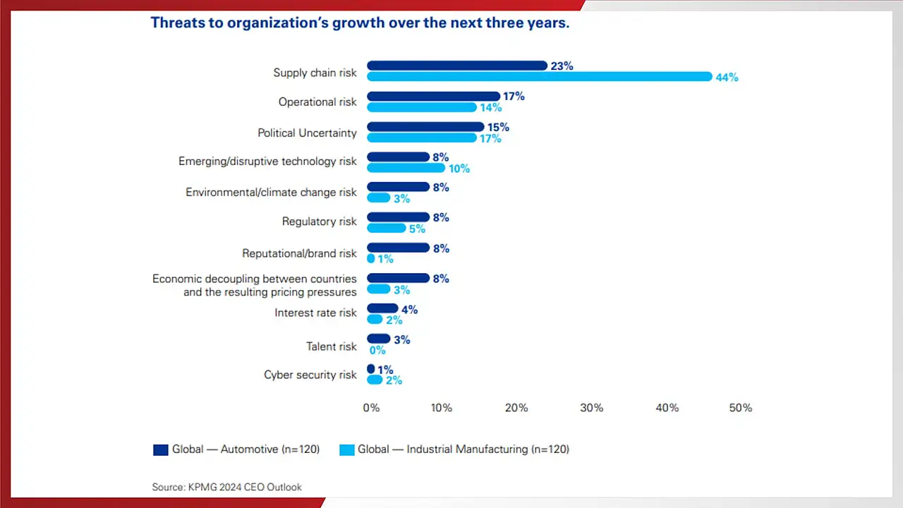 Automotive CEOs KPMG mobility outlook