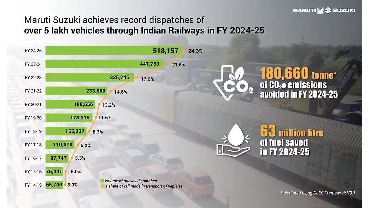 『ユウ』 Maruti Suzuki Sets New Milestone With 5.18 Lakh Vehicle