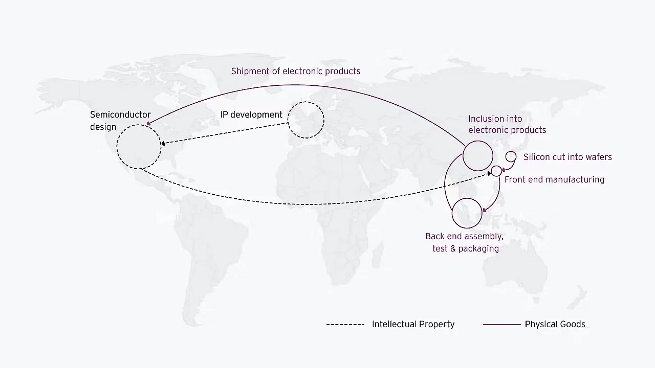 Semiconductor supply chain Semiconductor supply chain