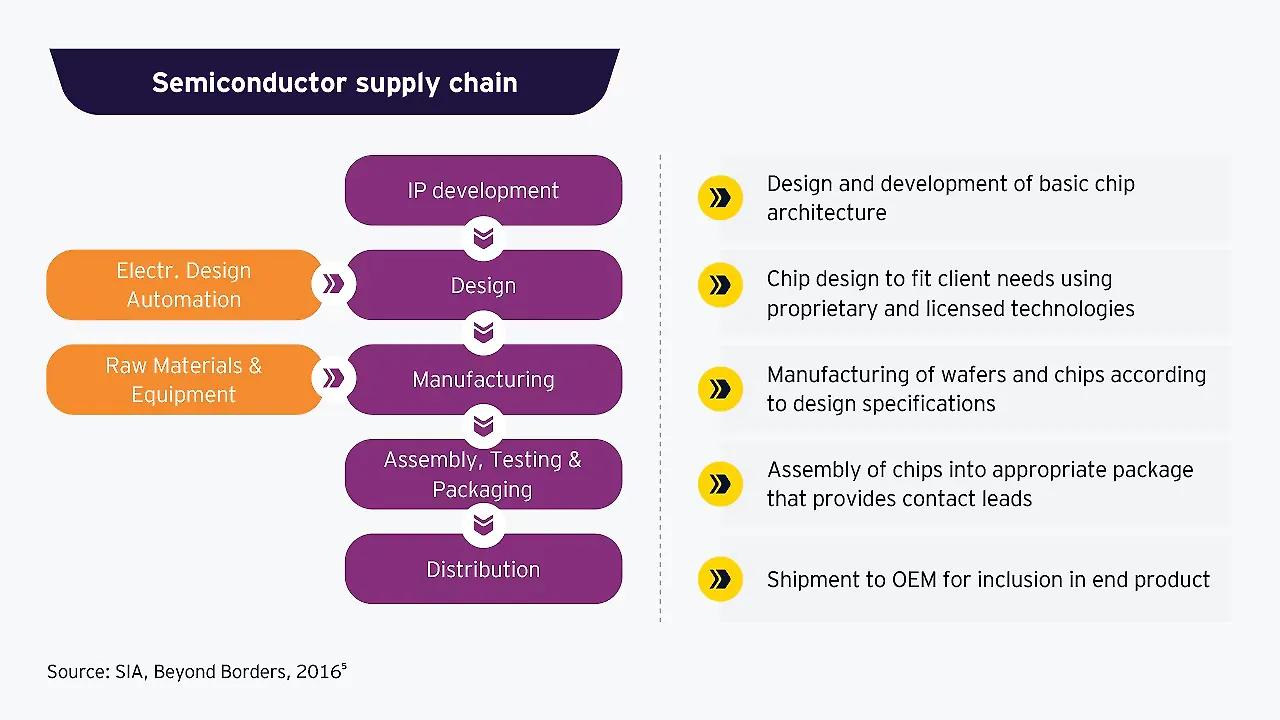 Semiconductor supply chain Semiconductor supply chain