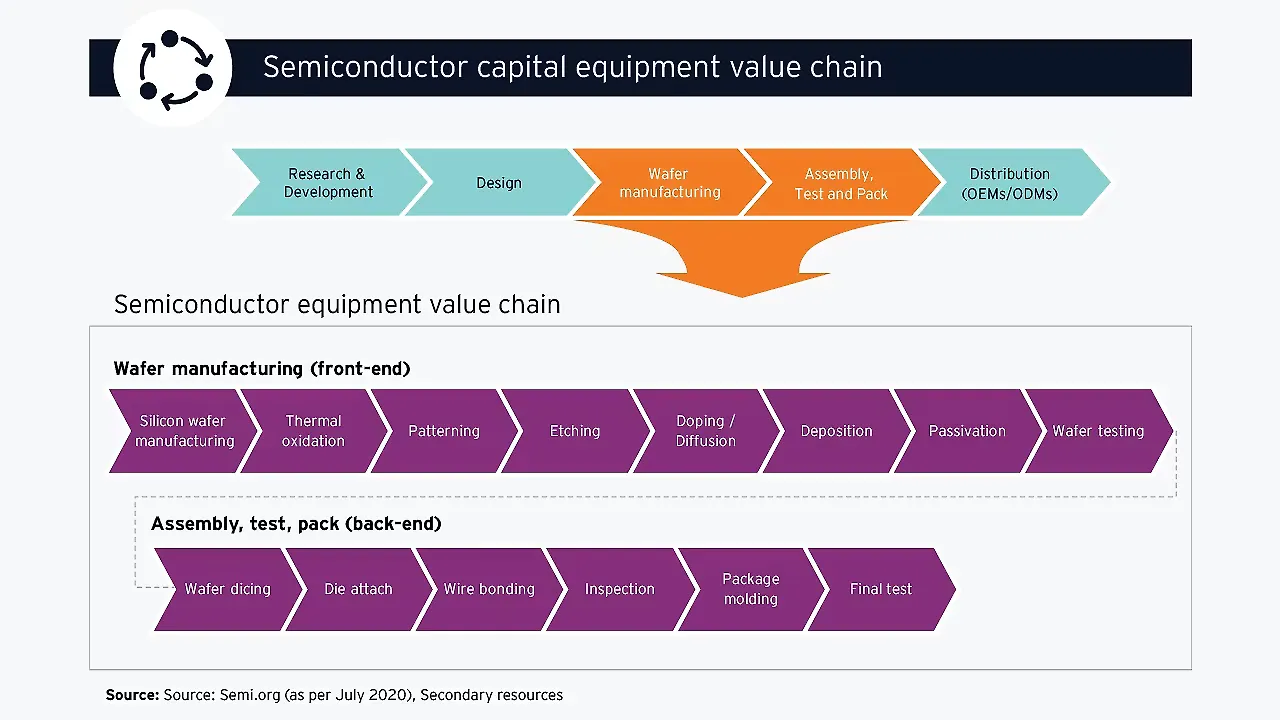 Semiconductor supply chain Semiconductor supply chain
