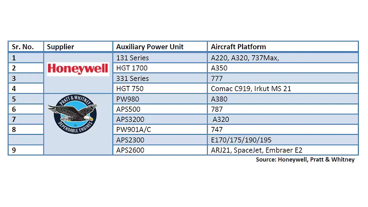 Auxiliary Power Unit Auxiliary Power Unit