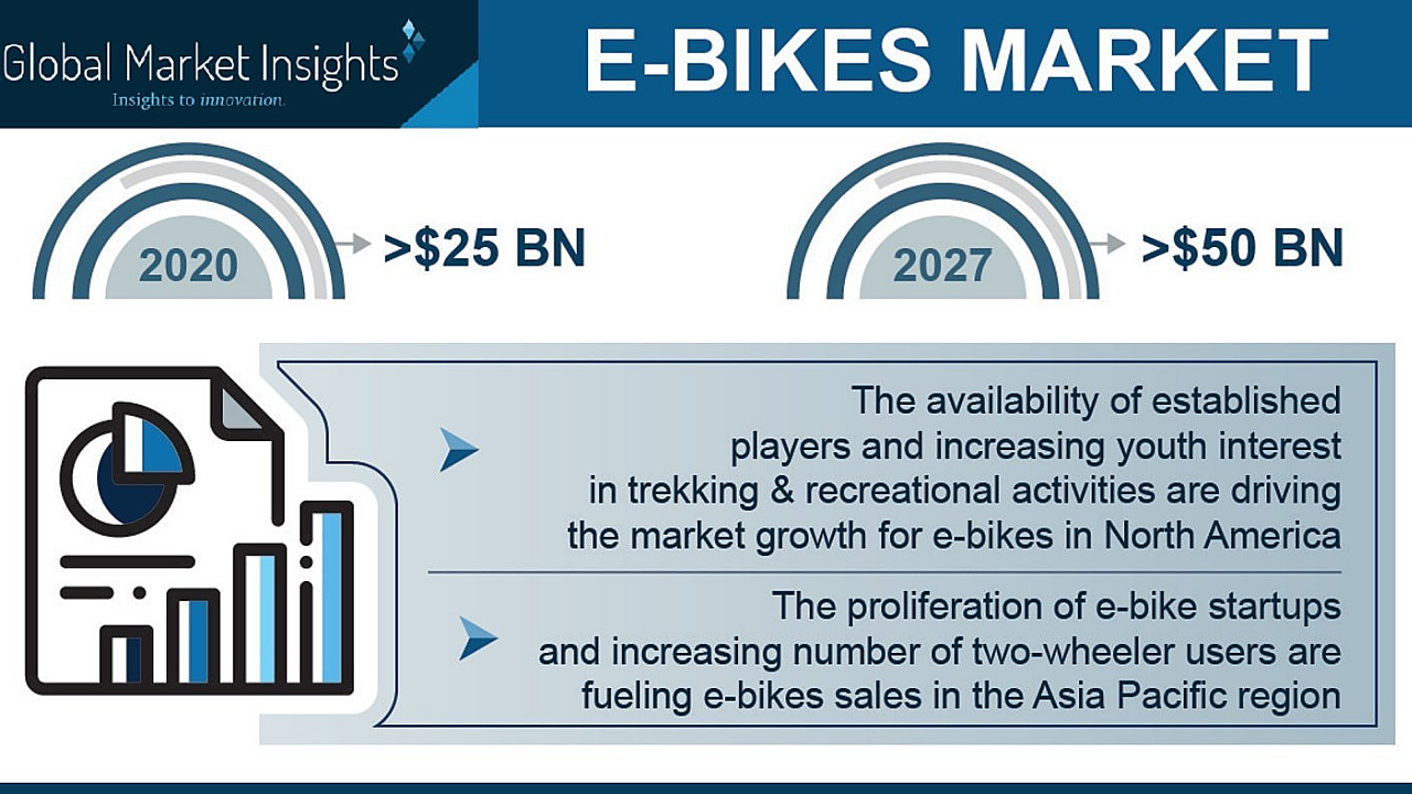 E-bikes market