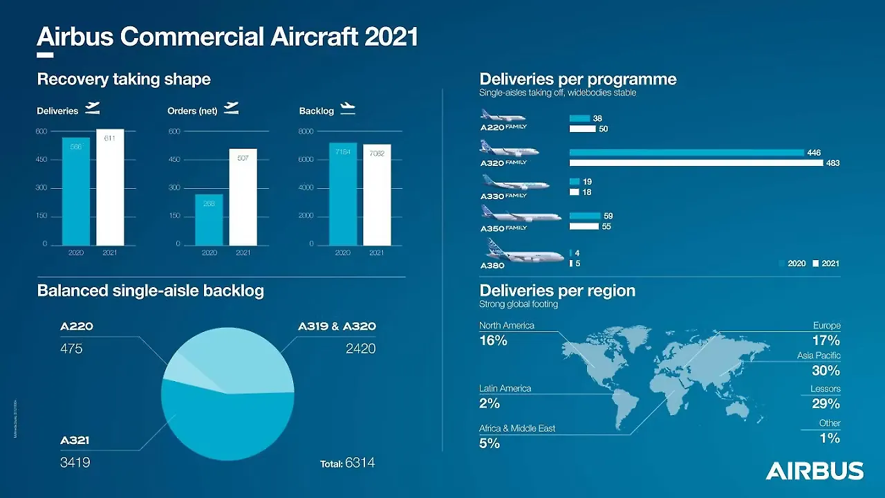 Airbus Airbus