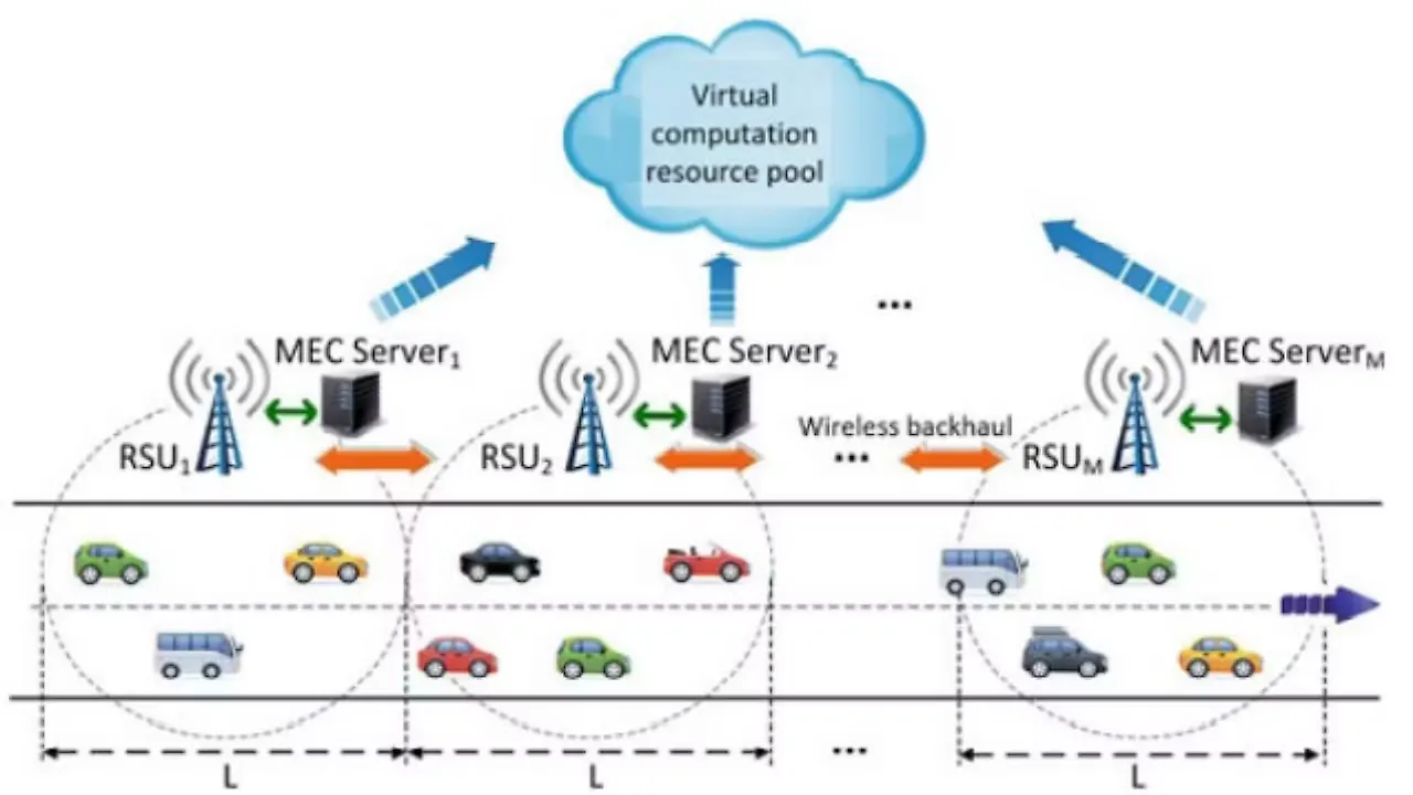 Edge computing Edge computing