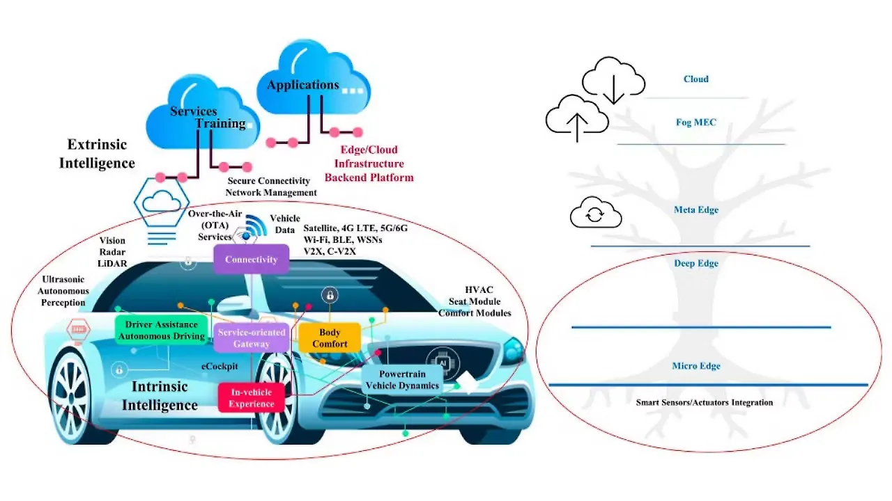 Edge computing Edge computing