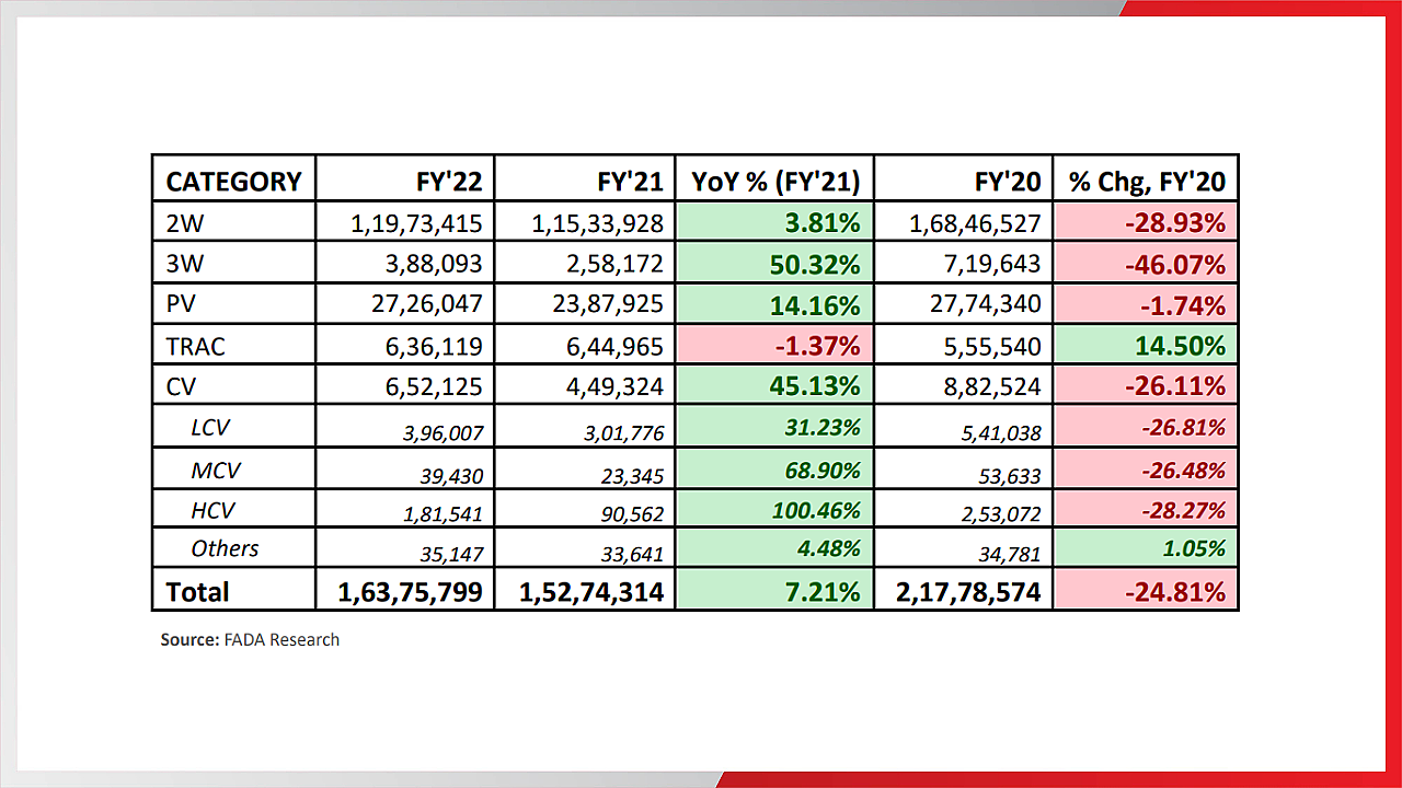 FY22 sales