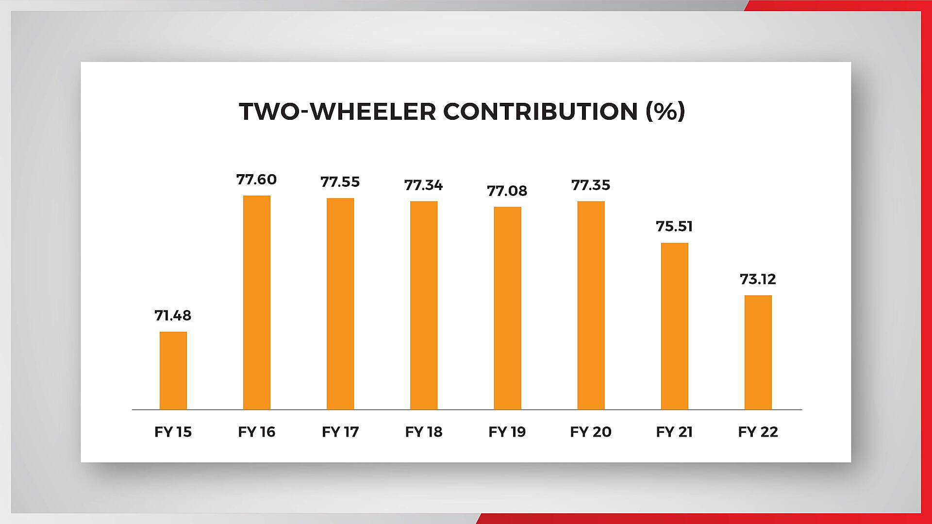 Two wheeler contyribution (%)