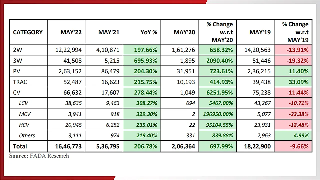 FADA May 22 sales