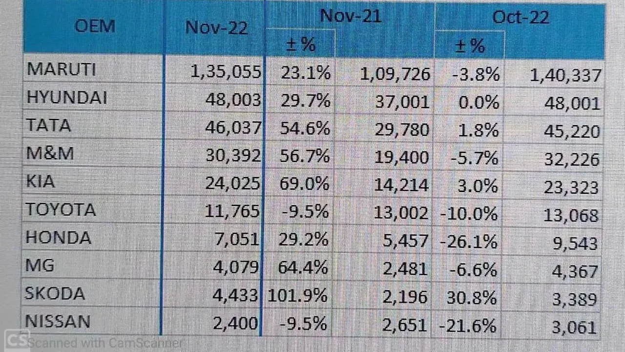 Nov sales Nov sales
