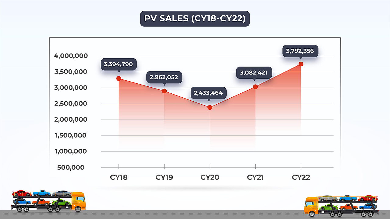 PV Sales Fron CY18-CY22