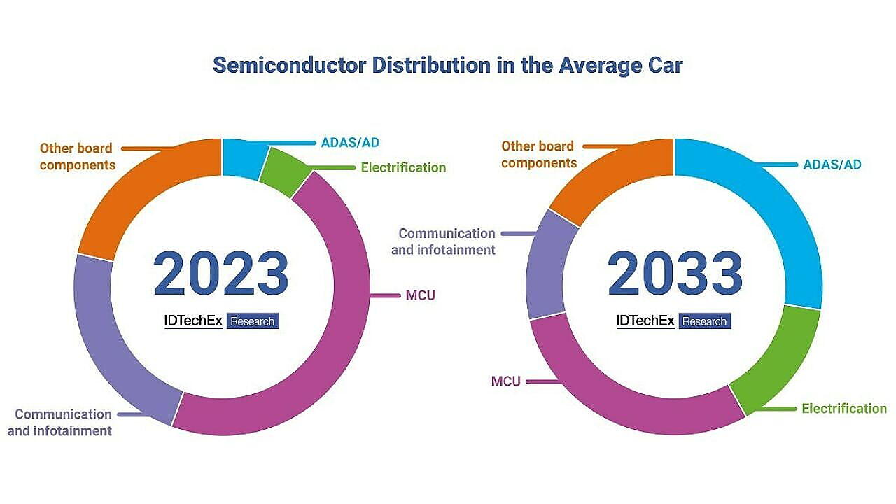 Semiconductors For Automated Driving