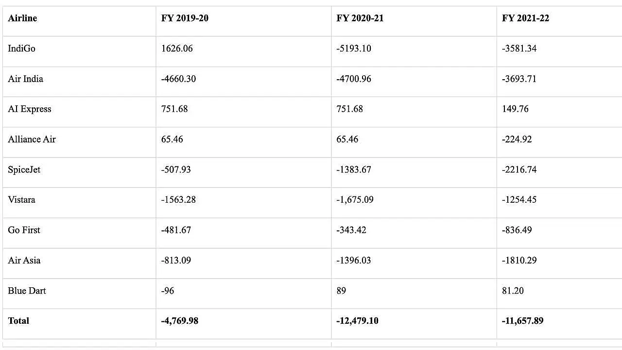 Airlines Revenue